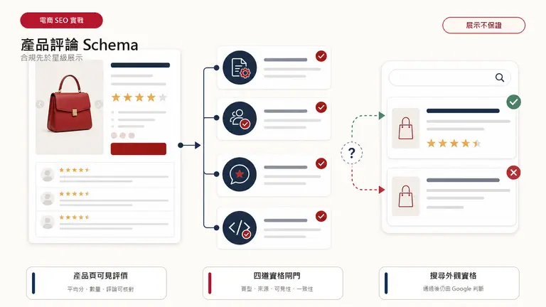 電商產品頁的可見評價依次通過資料一致性及合規檢查，才可能取得搜尋結果星級展示資格